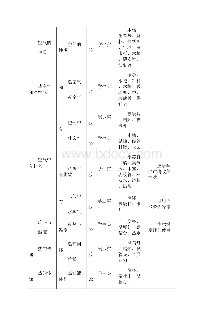 小学科学江苏版三六年级上实验一览表.docx_第3页