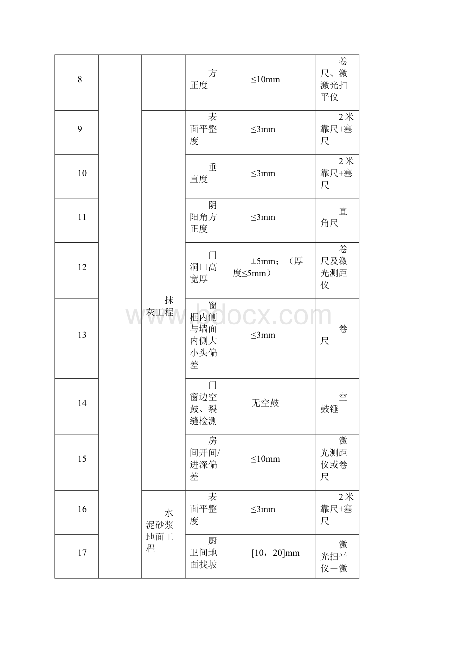 LCGCBZ008工程实测实量检查作业标准文档格式.docx_第3页