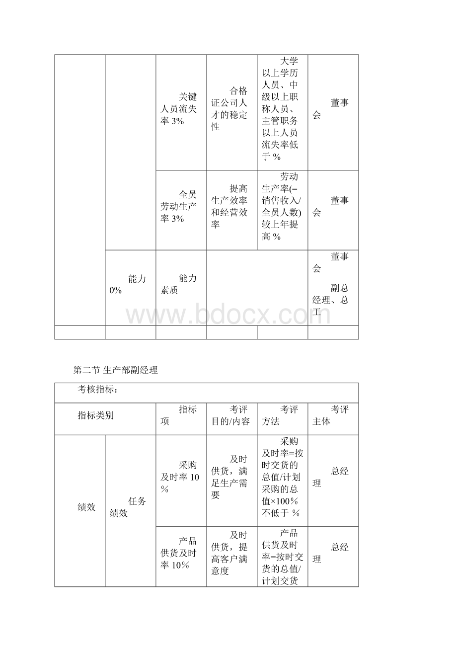 安达信辽宁汽贸北大纵横KPI考核体系经理级.docx_第2页