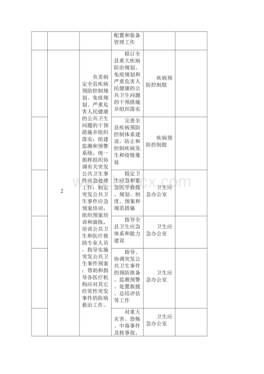 枣强县卫计局部门职责登记表文档格式.docx_第2页