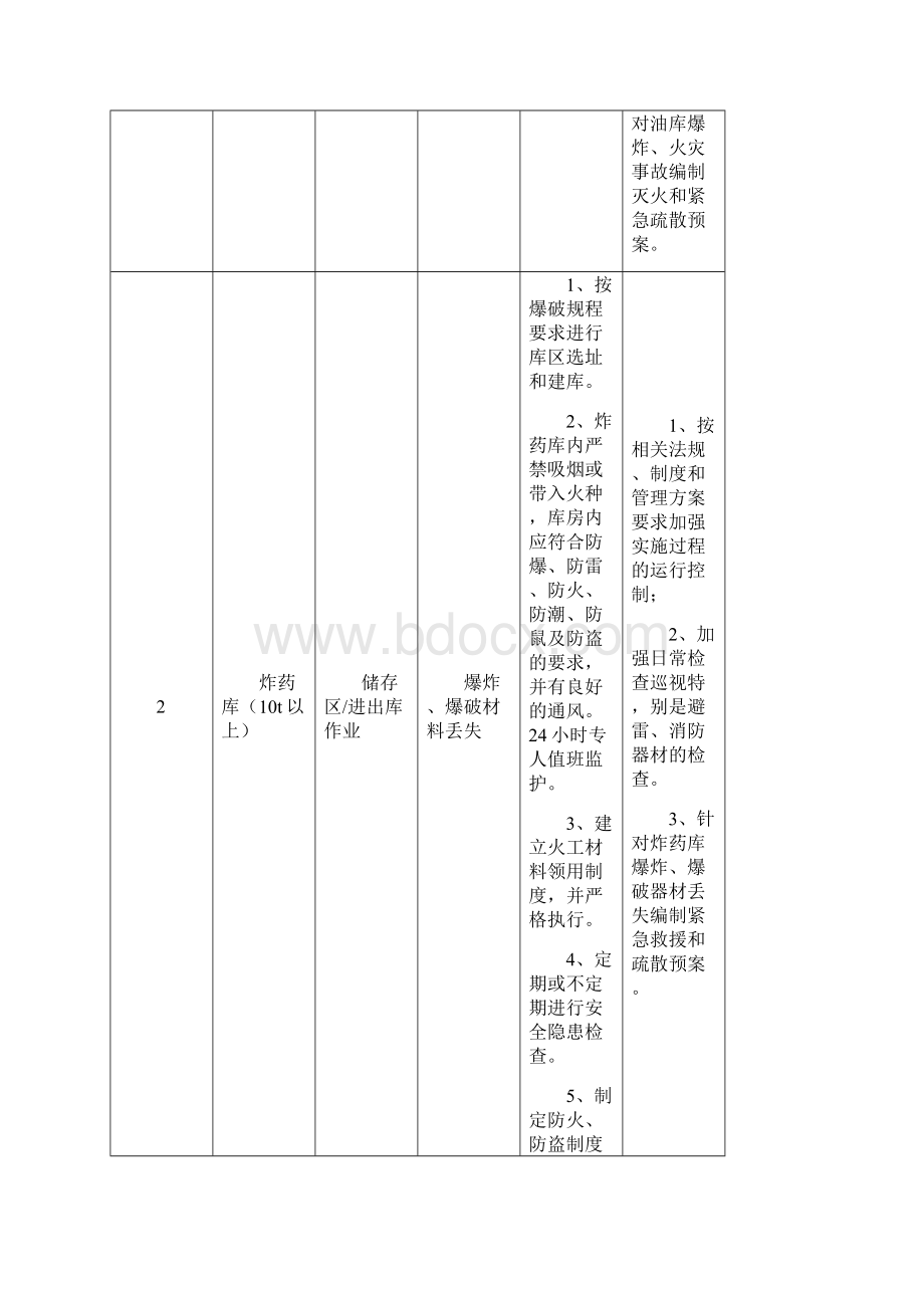 重大危险源及重要环境影响因素预控措施.docx_第2页