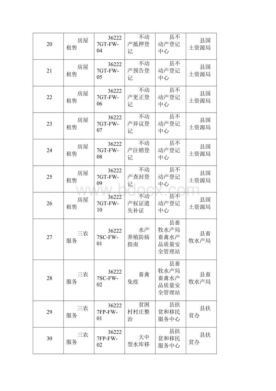 万载本级公共服务事项清单.docx_第3页