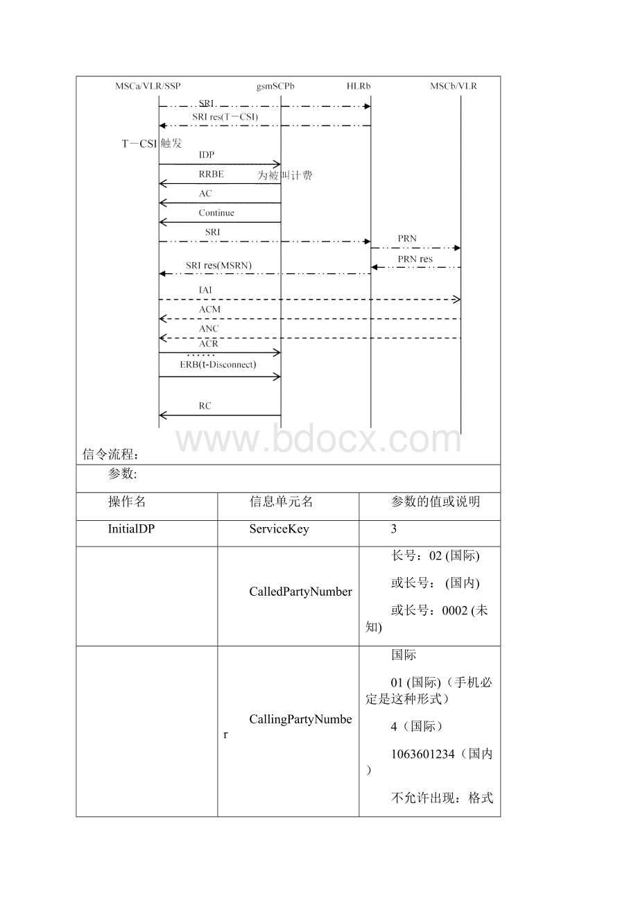 VPMN业务信令流程规范V402.docx_第2页