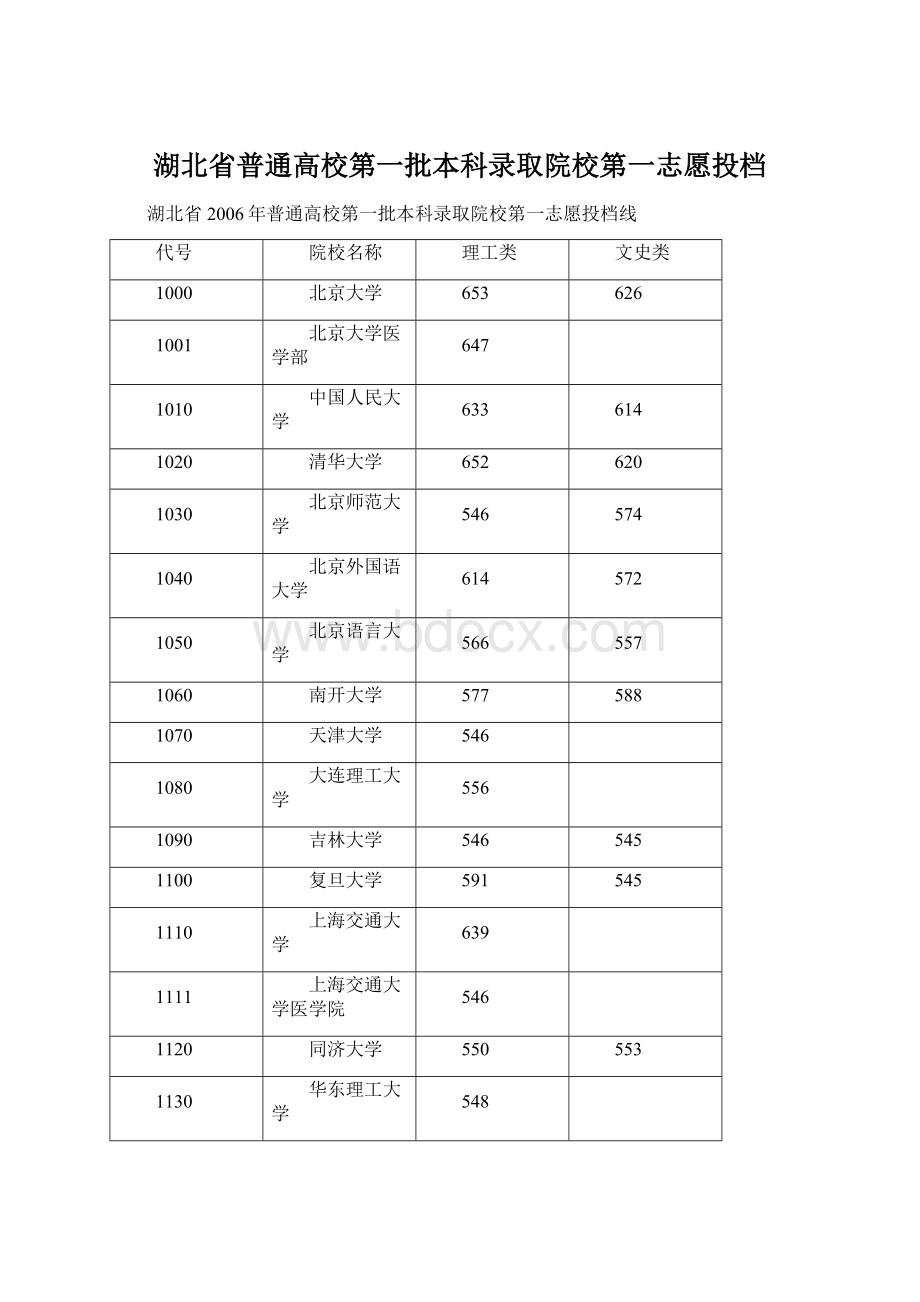 湖北省普通高校第一批本科录取院校第一志愿投档Word格式.docx