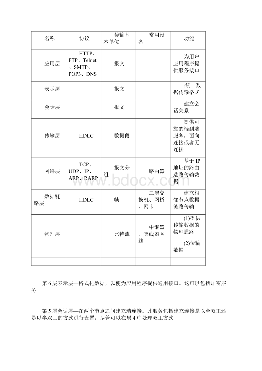 OSI七层模型基础知识及各层常见应用.docx_第2页