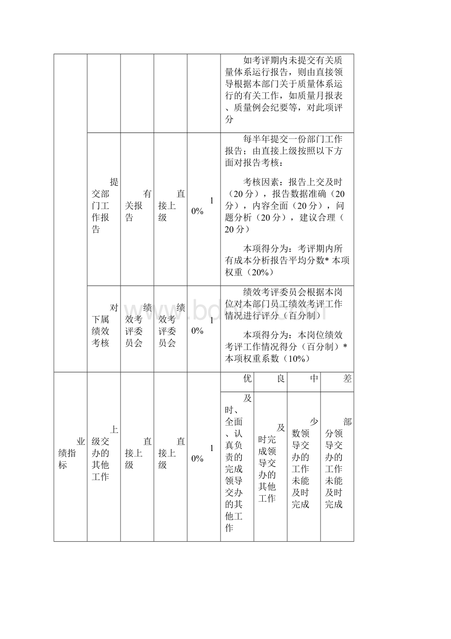 精品企业管理部绩效考核指标.docx_第3页