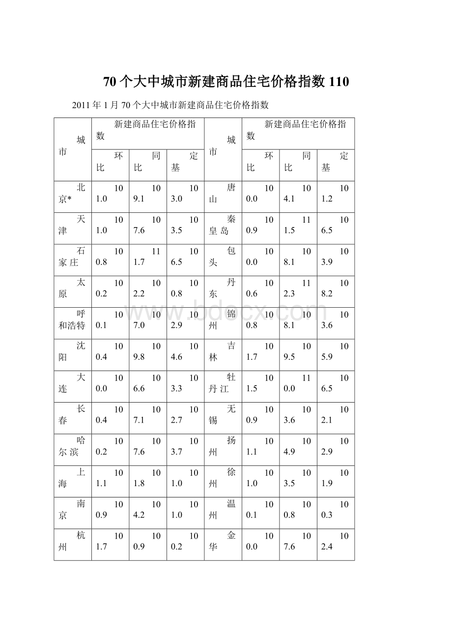 70个大中城市新建商品住宅价格指数110Word文档下载推荐.docx_第1页