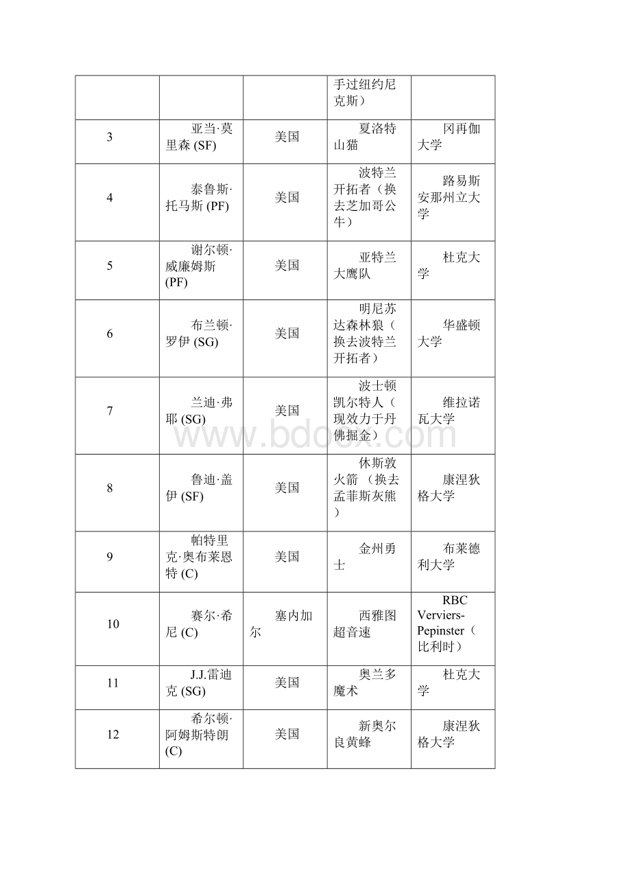 NBA选秀Word格式文档下载.docx_第2页