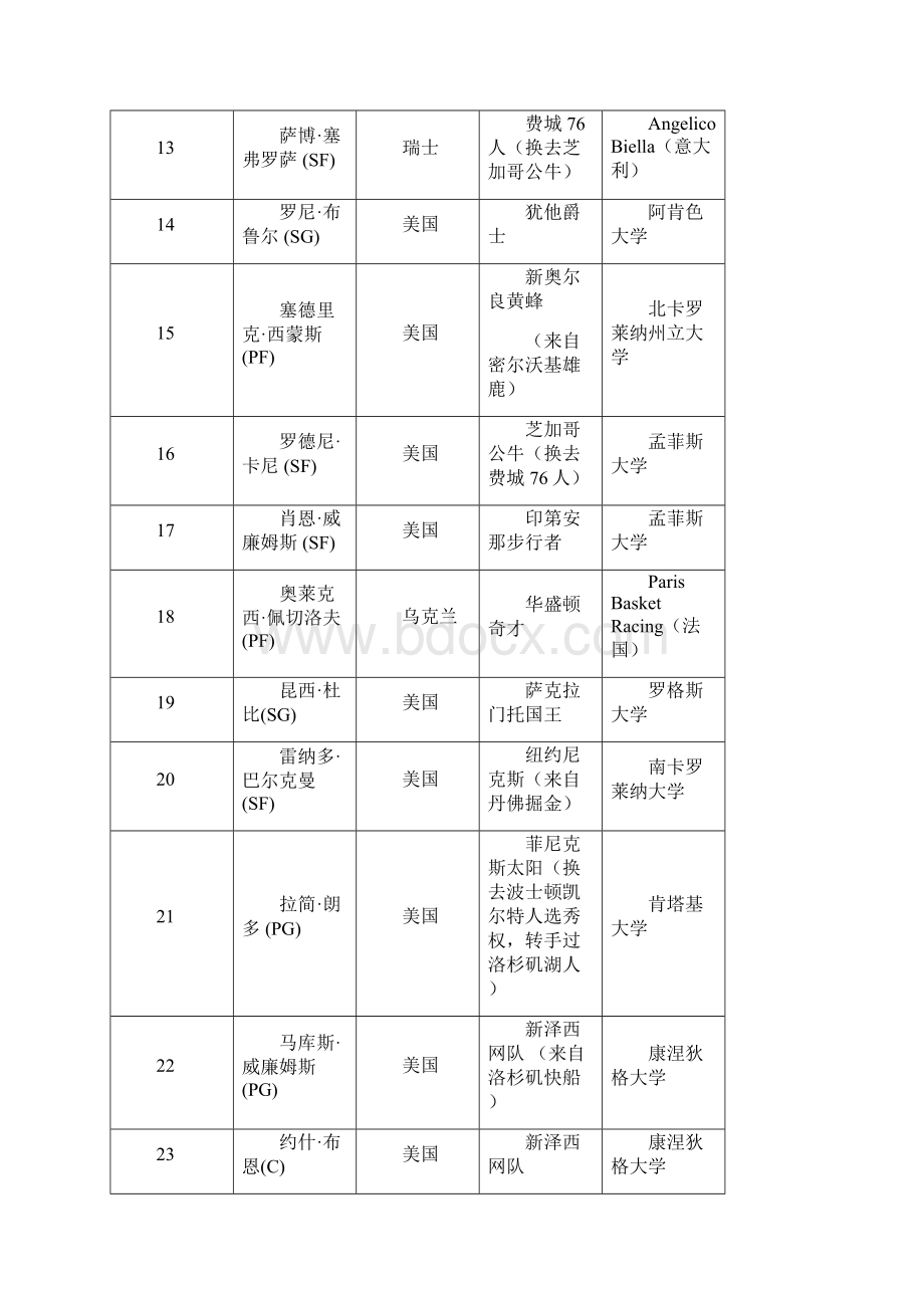 NBA选秀Word格式文档下载.docx_第3页