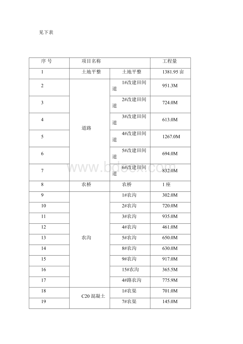 土地整治项目工程竣工验收报告工程类资料.docx_第2页