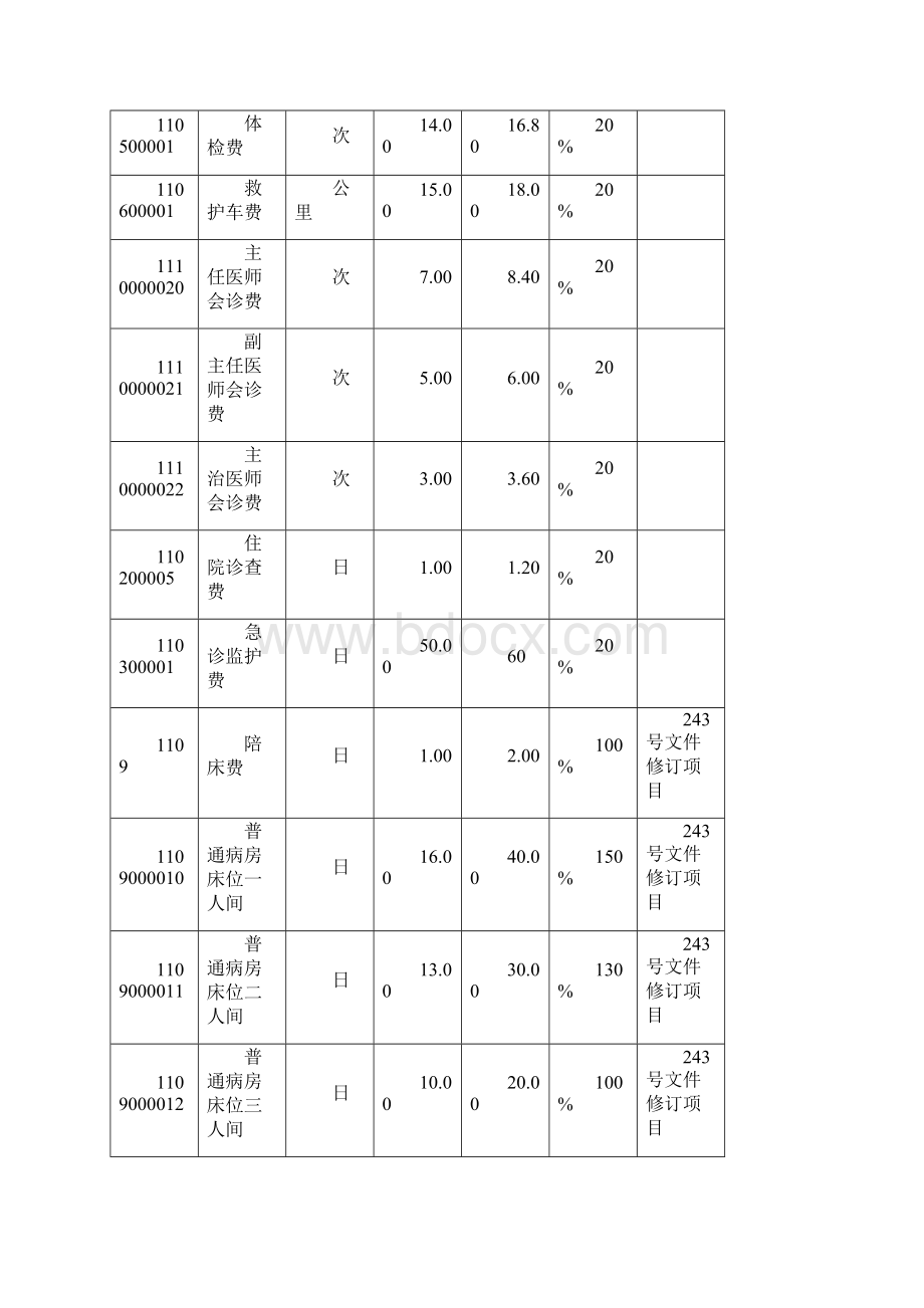 调整医疗收费项目价格明细表最新.docx_第2页