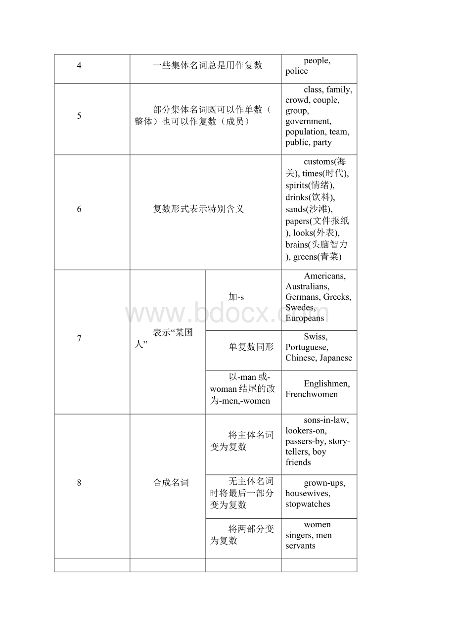 初中英语语法知识表解大全副本Word文件下载.docx_第3页