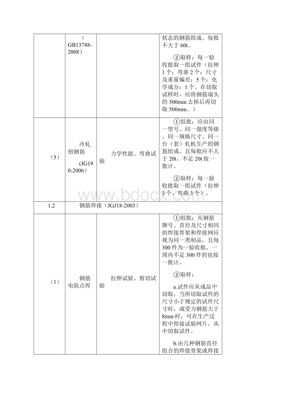 材料进场复验试验项目与取样规定.docx_第2页