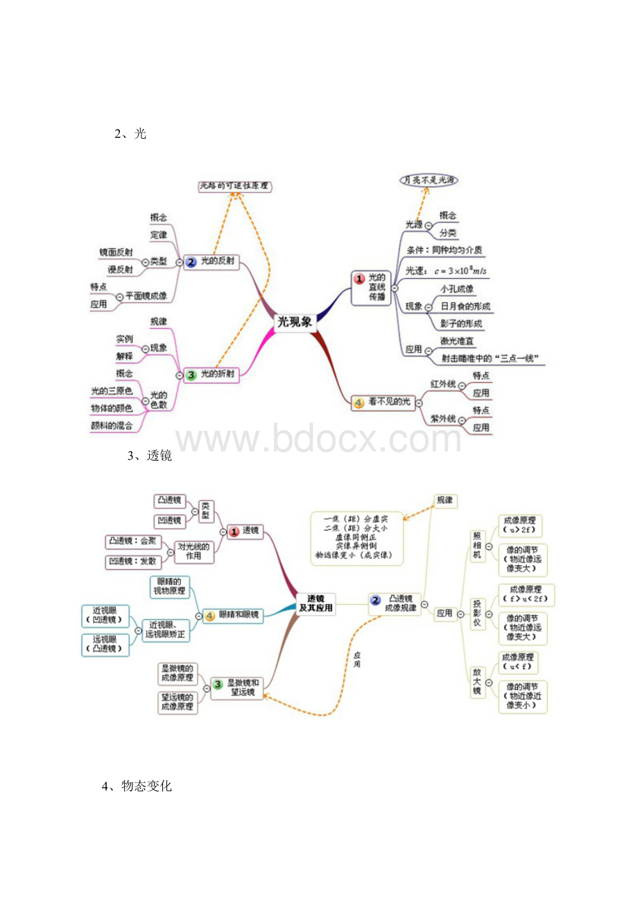 整理最全初中物理思维导图.docx_第2页