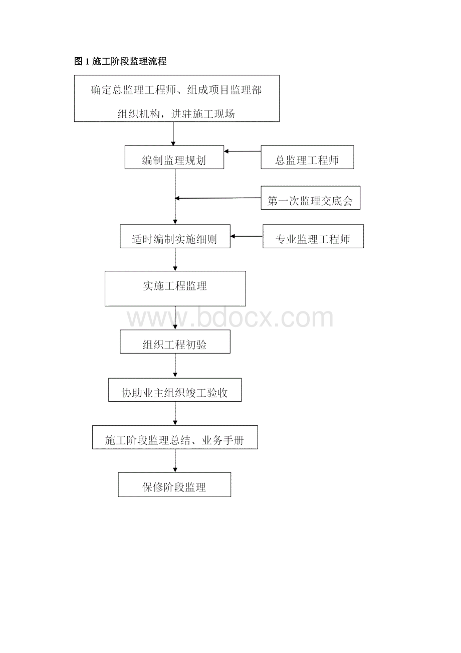 桥梁工程监理实施细则范本.docx_第3页