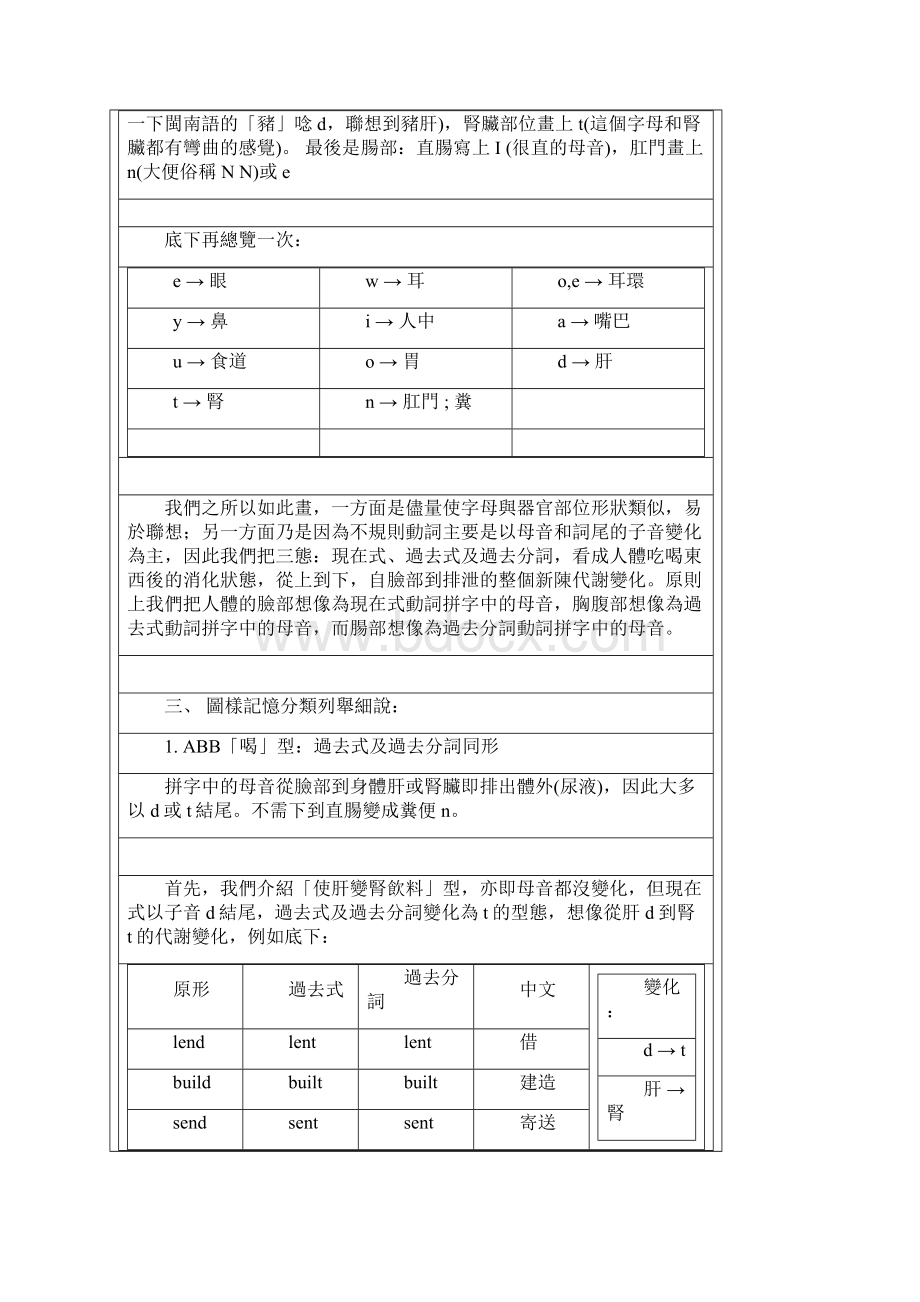 英文不规则动词三态终极背诵法以人体三态器官消化图自然理解文档格式.docx_第3页