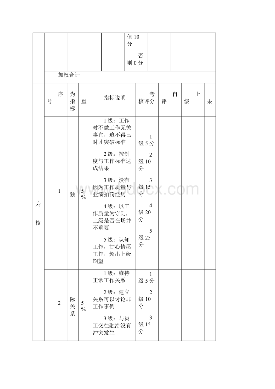 店长美容绩效的考核表docWord文件下载.docx_第3页