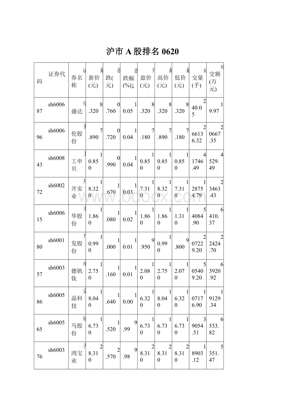 沪市A股排名0620Word文件下载.docx