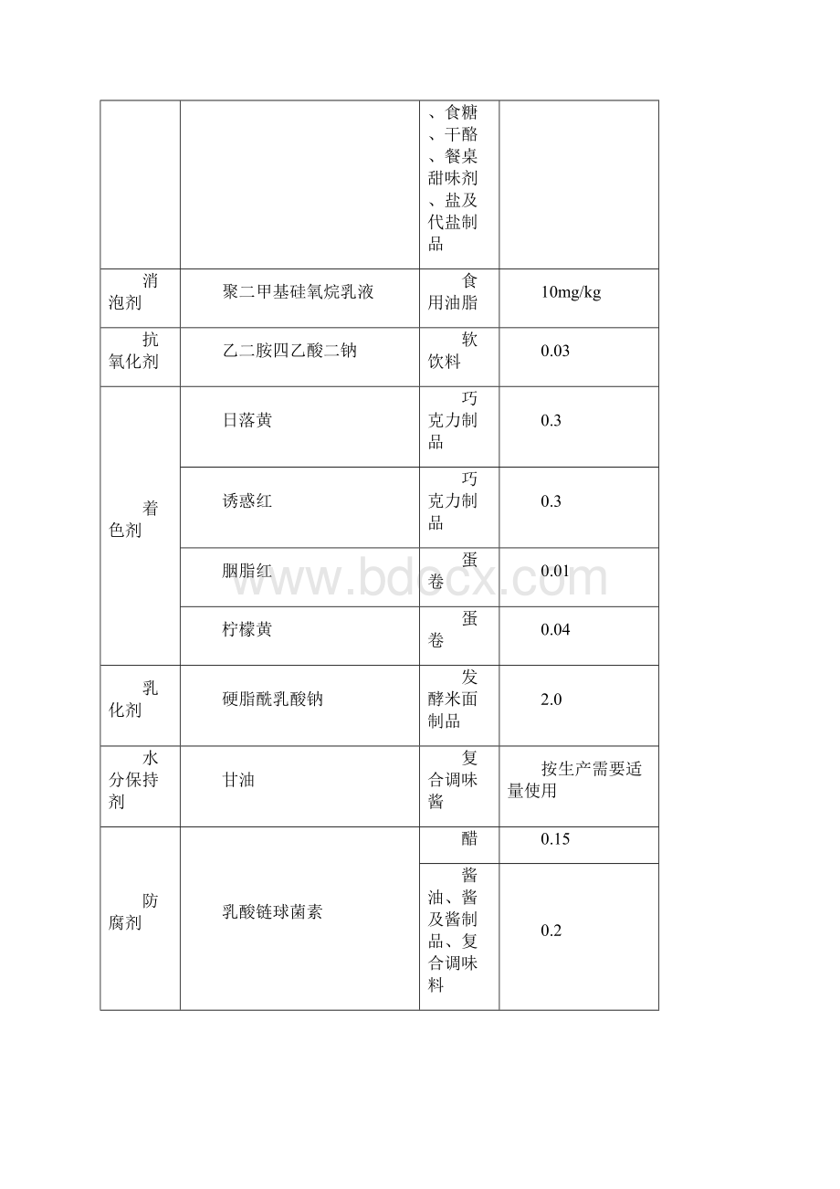 《食品添加剂使用卫生标准》GB2760要点.docx_第3页