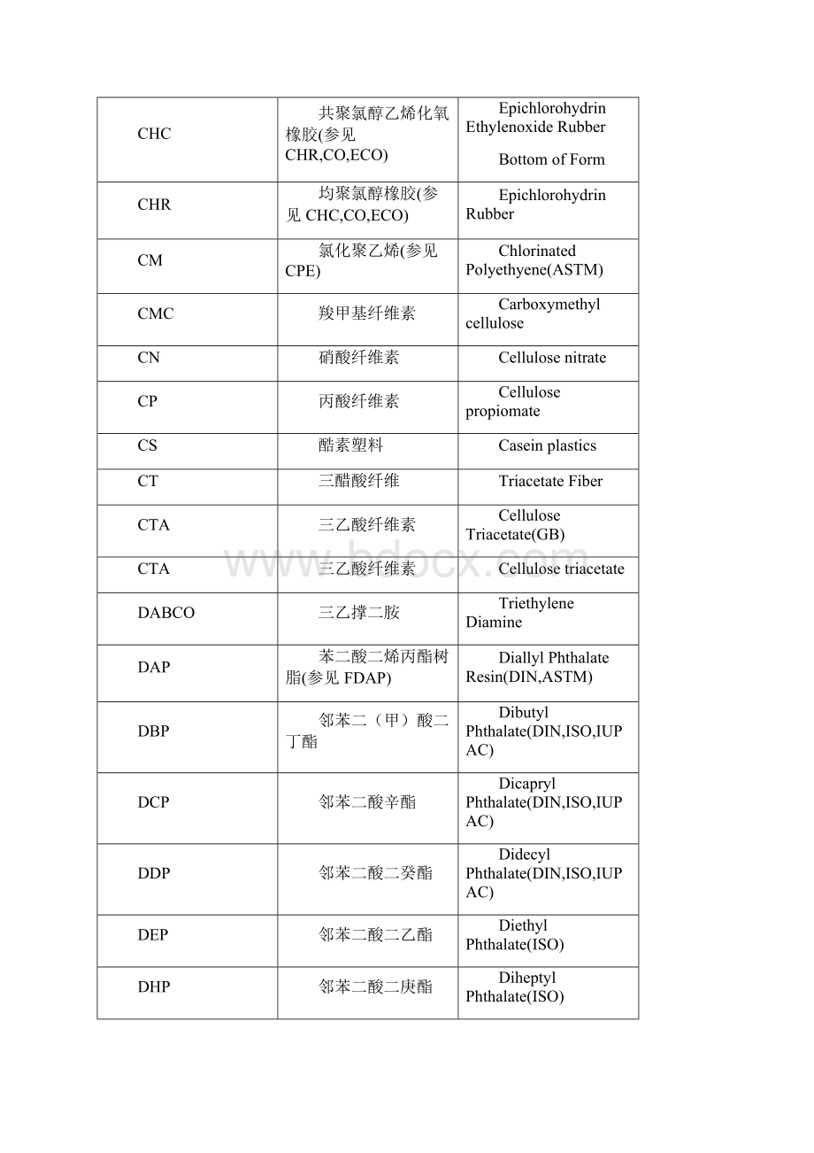 塑料及树脂缩写中英文对照表解读.docx_第3页