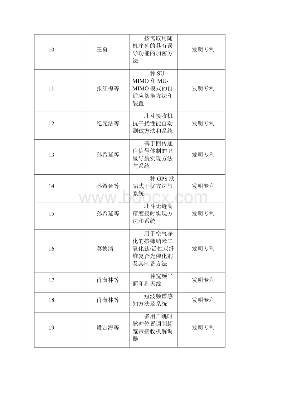 学校科研成果授权专利一览表Word文档下载推荐.docx_第2页