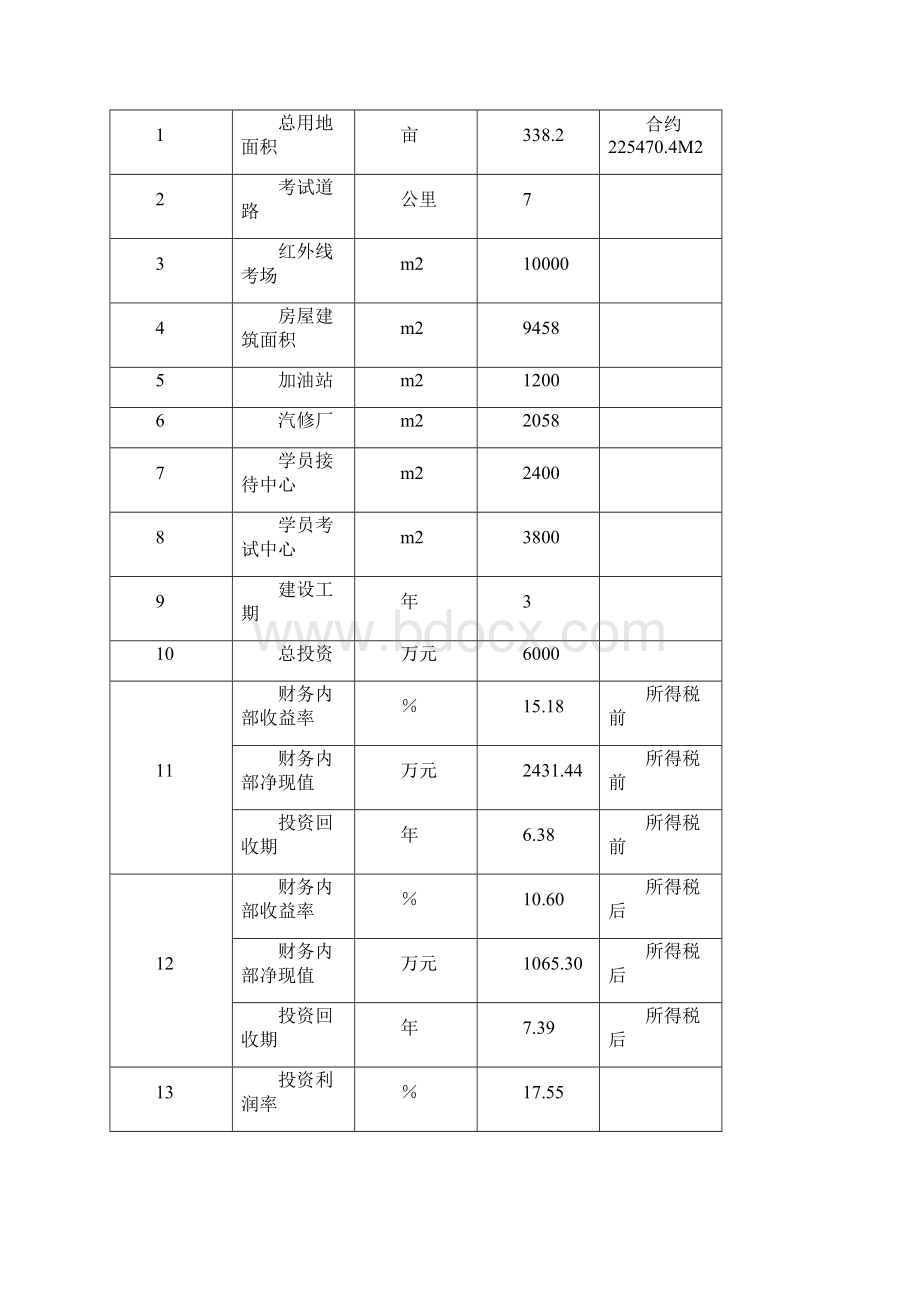 XX地区建设机动车驾驶人考试中心可行性研究报告Word文件下载.docx_第2页