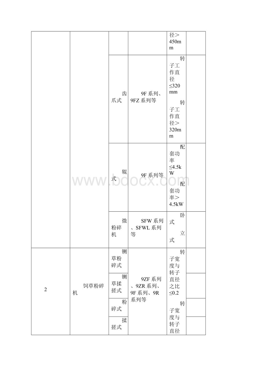 饲料粉碎机械产品工业产品生产许可证.docx_第3页