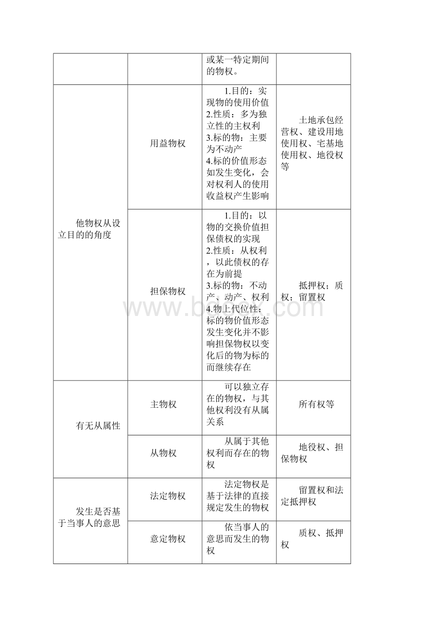 第三十二章物权法律制度.docx_第3页