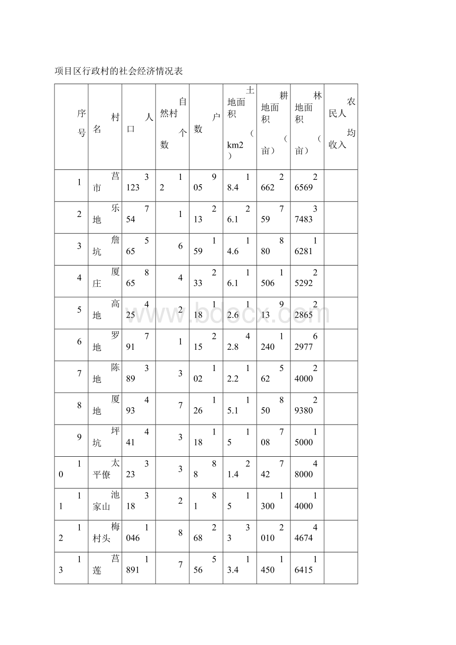 强烈推荐农村环境连片整治可行性研究报告.docx_第3页