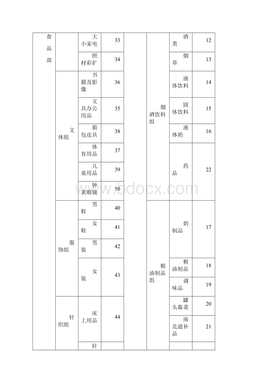 大型超市营运知识培训大全.docx_第3页