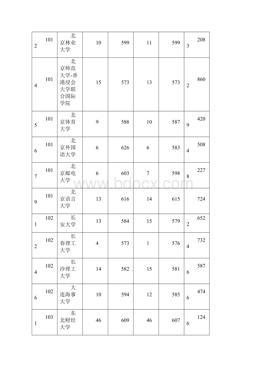 安徽省普通高校招生第一批本科院校投档分数及排名.docx_第2页