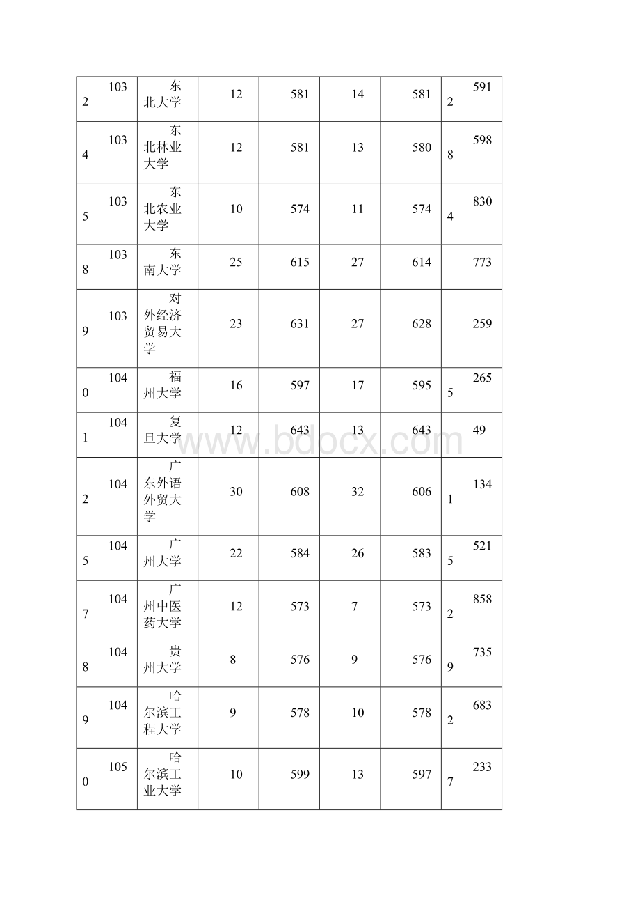 安徽省普通高校招生第一批本科院校投档分数及排名.docx_第3页