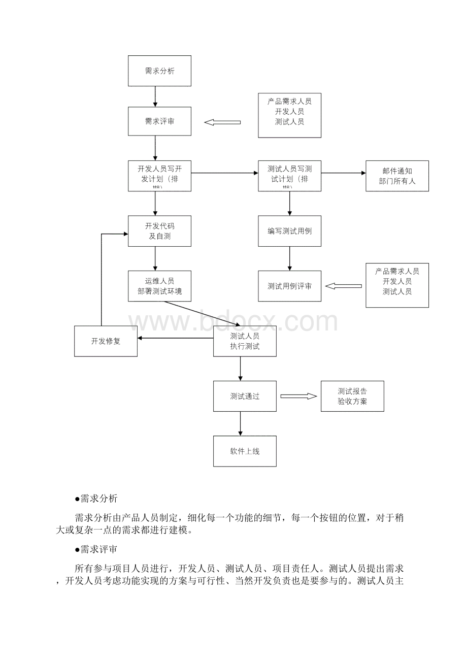 软件测试工作流程规范.docx_第3页