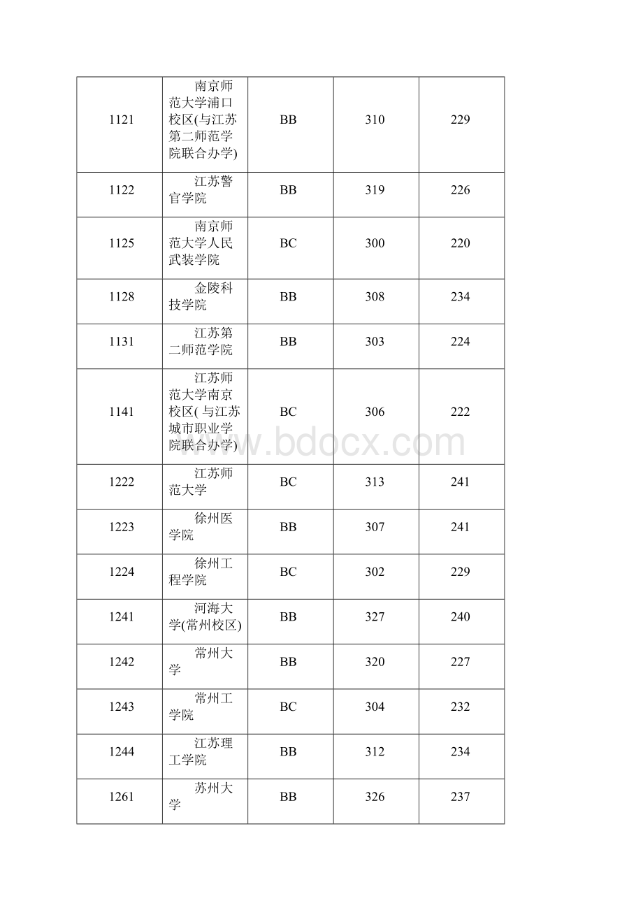 江苏省本科第二批文科投档线Word下载.docx_第2页