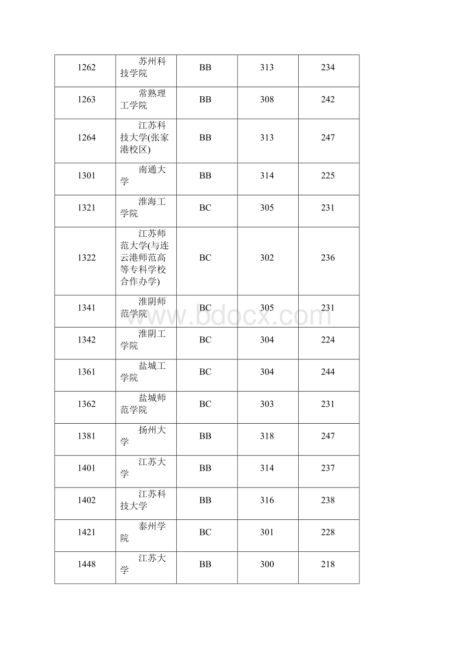 江苏省本科第二批文科投档线Word下载.docx_第3页