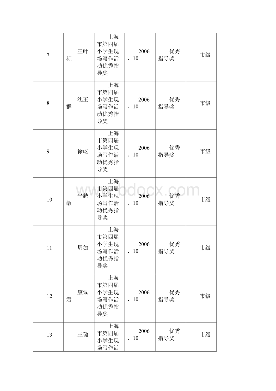 上海市建平实验学校荣誉汇总度.docx_第3页