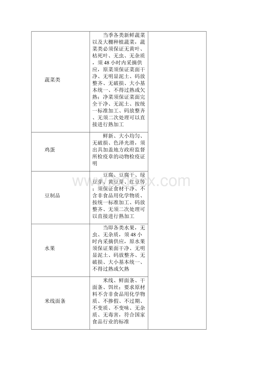 果蔬鲜肉食材采购配送优质服务项目方案计划书.docx_第2页