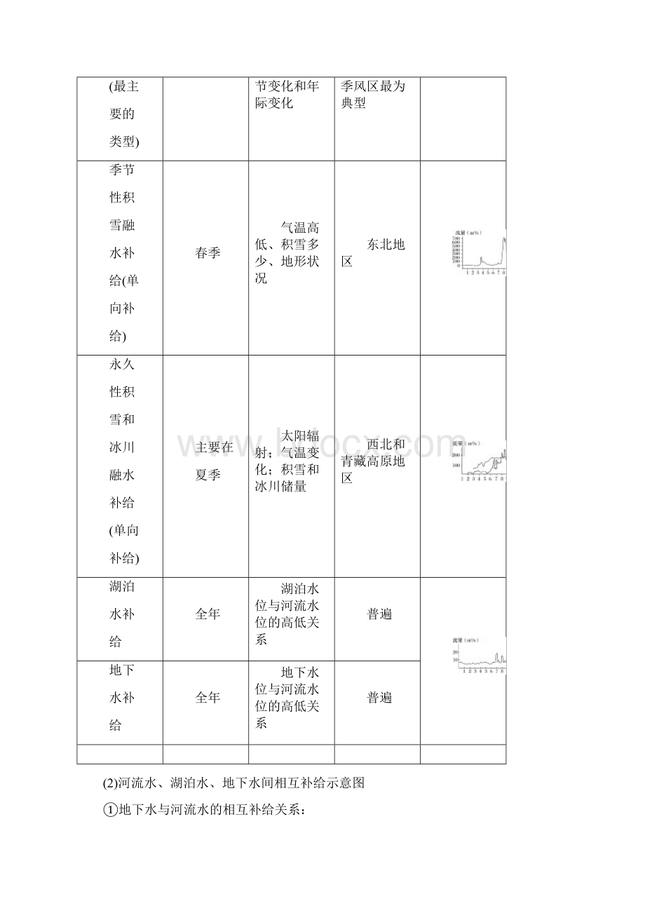 最新高考地理二轮优选习题 专题三 大气与水的运动规律 微专题13 水循环与河流特征学案Word格式文档下载.docx_第3页