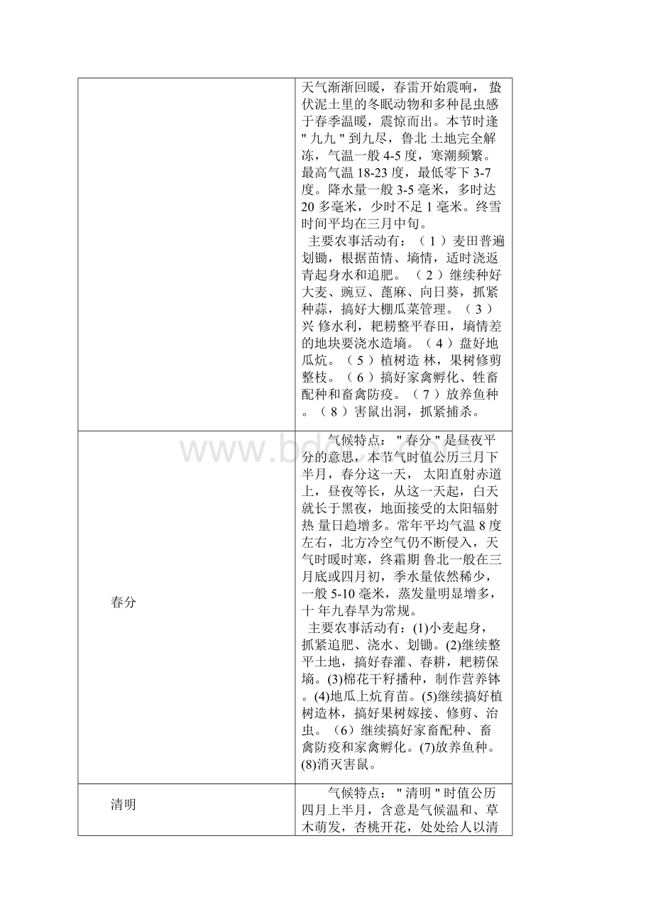 24节气气候特点和主要农事精彩活动Word下载.docx_第2页