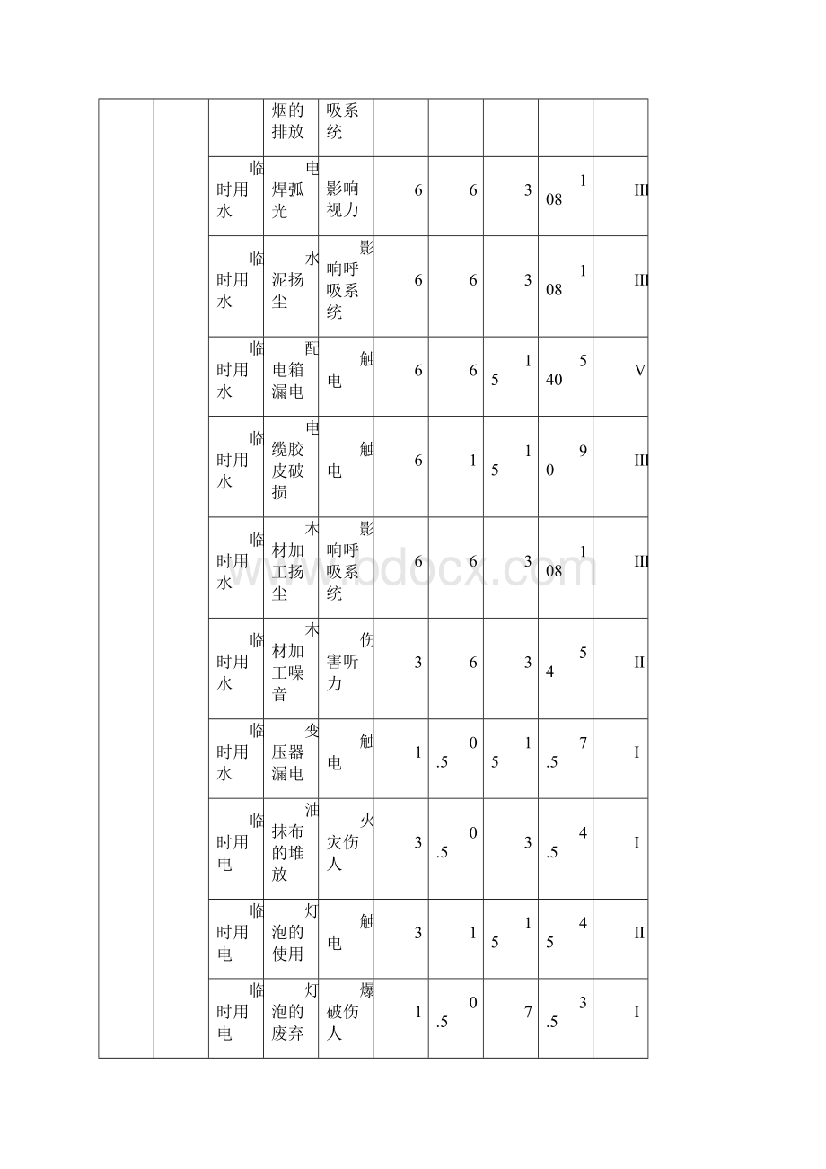 某安装工程危险因素因素台帐.docx_第3页