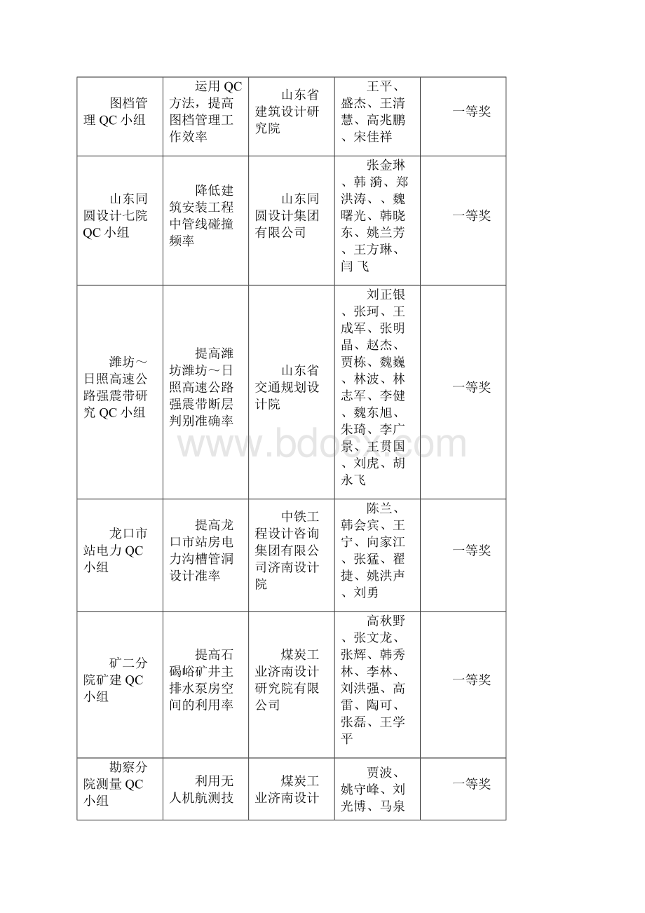 勘察设计优秀QC小组评选结果.docx_第2页