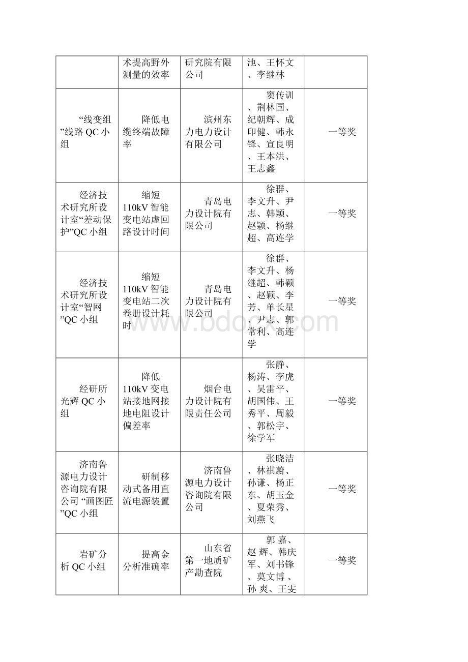 勘察设计优秀QC小组评选结果.docx_第3页