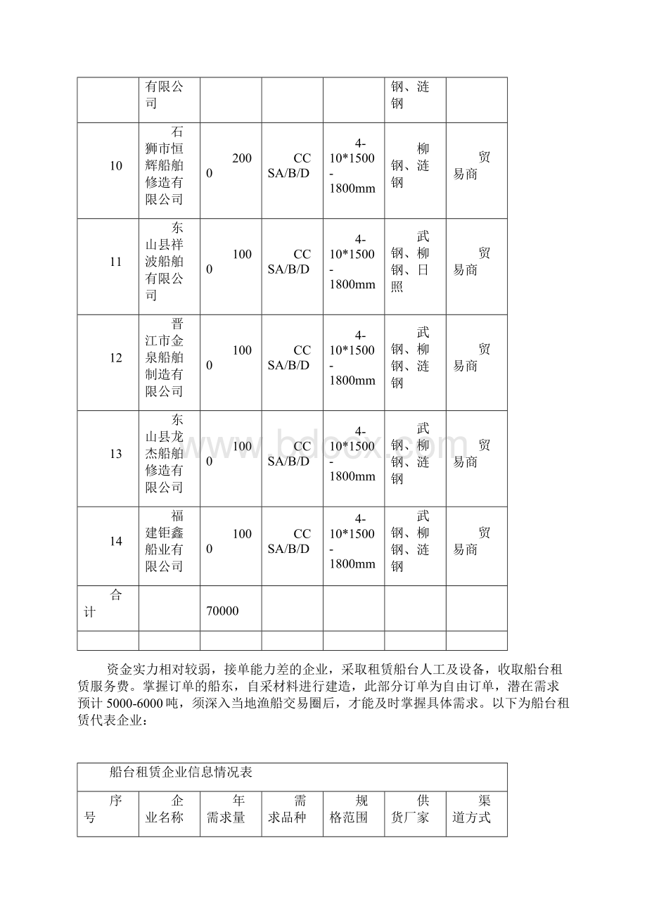 华南地区船卷市场调研报告模板Word格式.docx_第3页