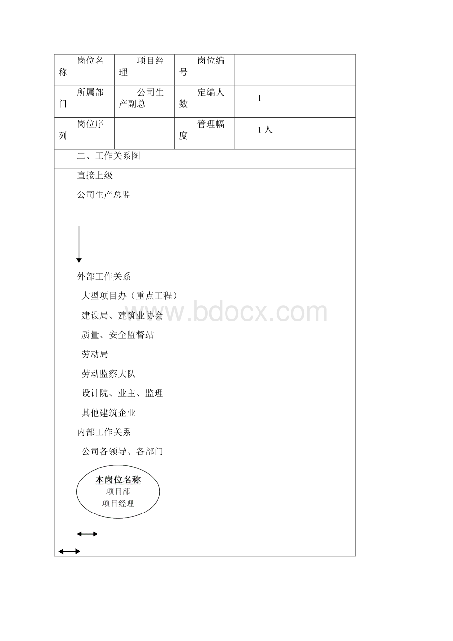 项目部岗位职责及绩效考核办法Word文档格式.docx_第2页