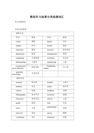 雅思听力场景分类高频词汇.docx