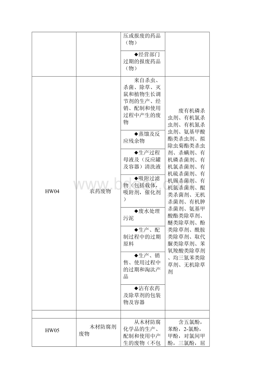 国家危险废物名录讲解.docx_第3页