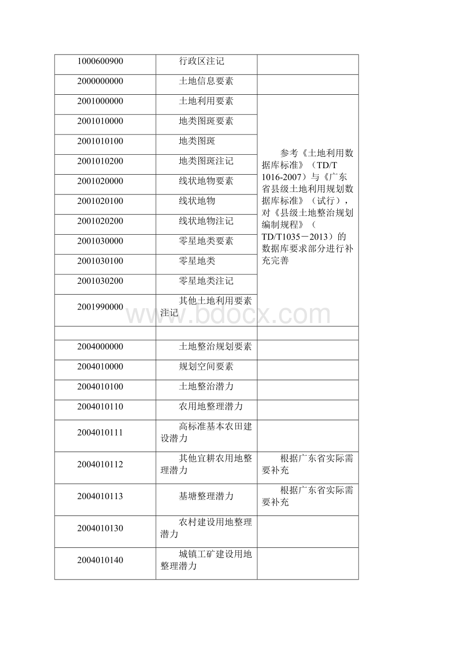 土地整治规划数据库成果内容和汇交要求文档格式.docx_第2页