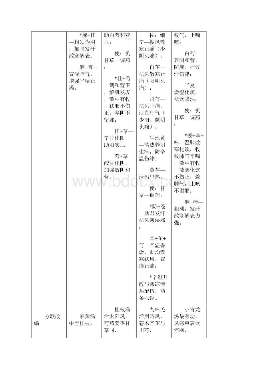 方剂表格整理0912.docx_第2页