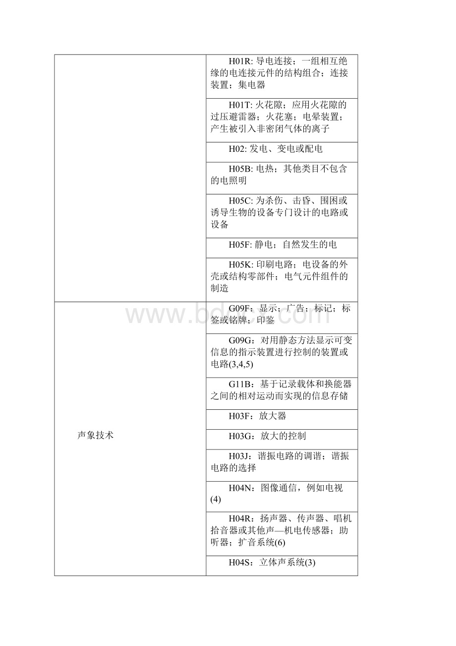 各企业可归入的技术领域分类Word格式文档下载.docx_第2页