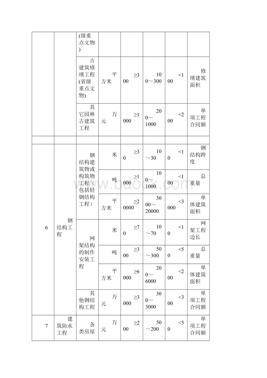 工程项目等级标准对照表.docx_第3页